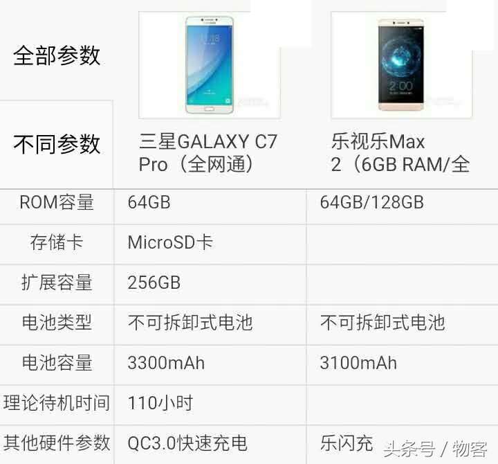 三星C7Pro比照乐视电视乐Max2