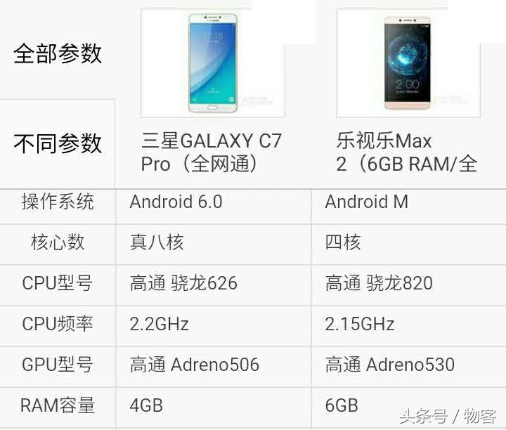 三星C7Pro比照乐视电视乐Max2