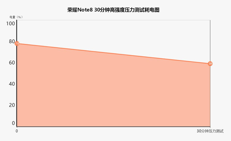 大屏娱乐影音王：荣耀Note8续航评测