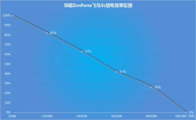 华硕ZenFone飞马3s:充一次电两天随便用