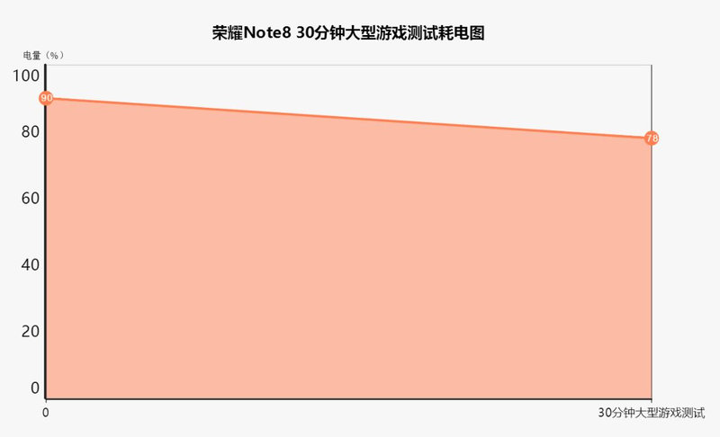 大屏娱乐影音王：荣耀Note8续航评测