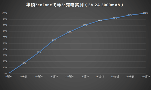 华硕ZenFone飞马3s:充一次电两天随便用