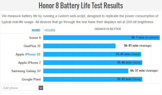 华为荣耀8续航能力评测：3000mAh充电电池主要表现怎样？