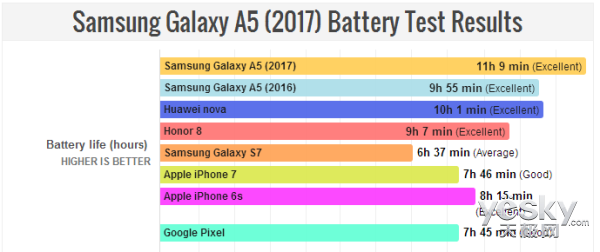 评测結果：三星A5 (2017)续航能力达猛兽级