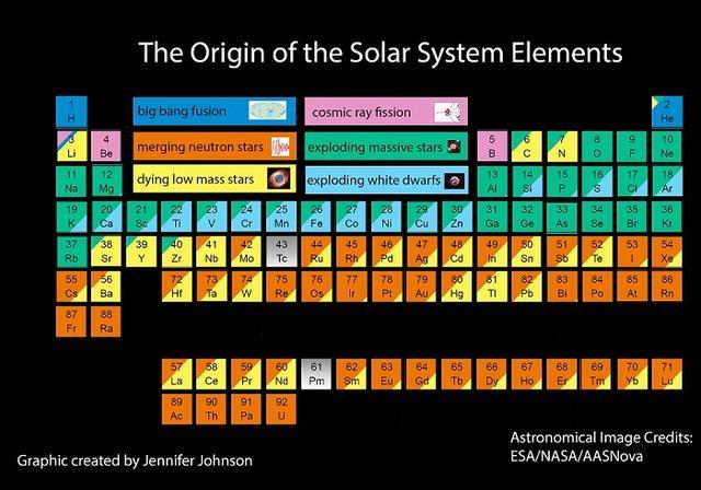 最新元素周期表揭示宇宙生命的起源，我们曾经都是恒星的一部分！