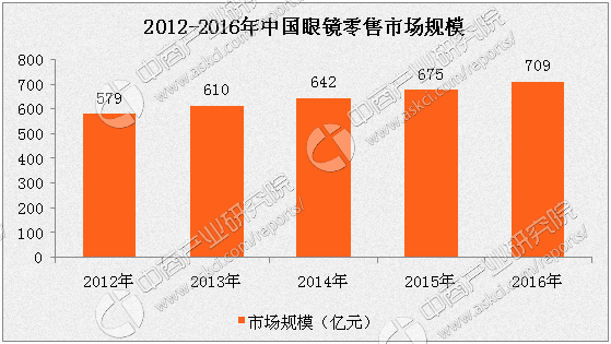 高近视率触发眼镜刚需 连锁品牌齐驱发力