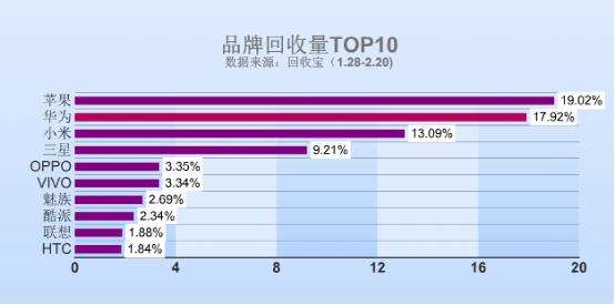 华为手机荣耀V9震撼人心公布，回收宝新旧置换赚取优购码