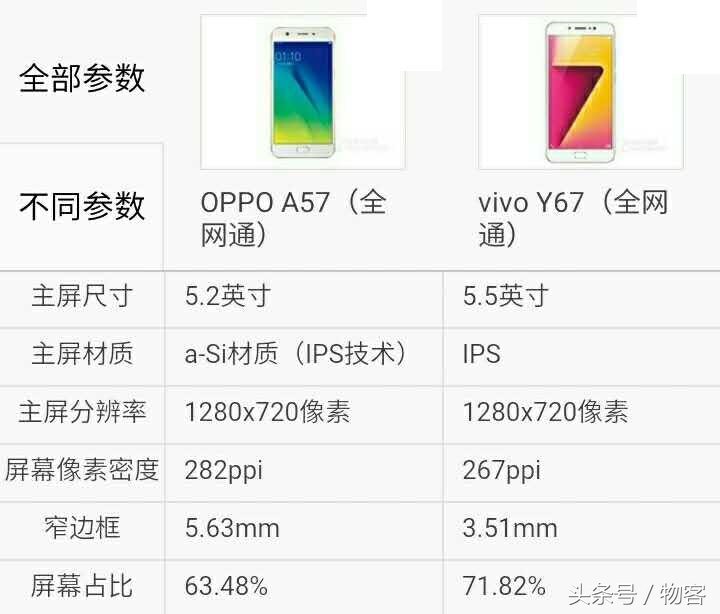 OPPO A57比照vivo Y67