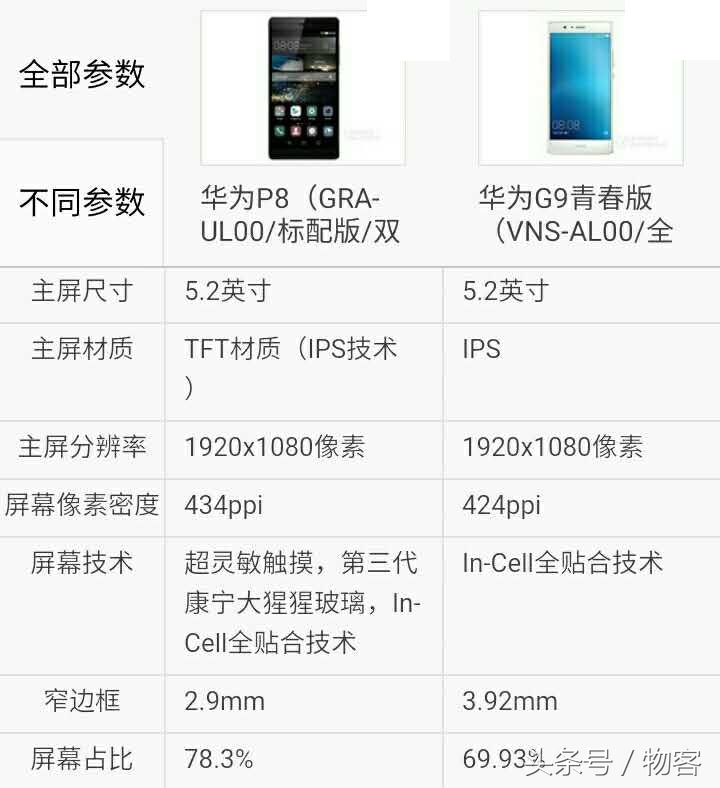 华为公司P9青春版华为公司G9比照华为公司P8