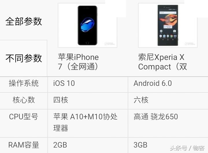 iPhone7比照sonyXperia X Compact
