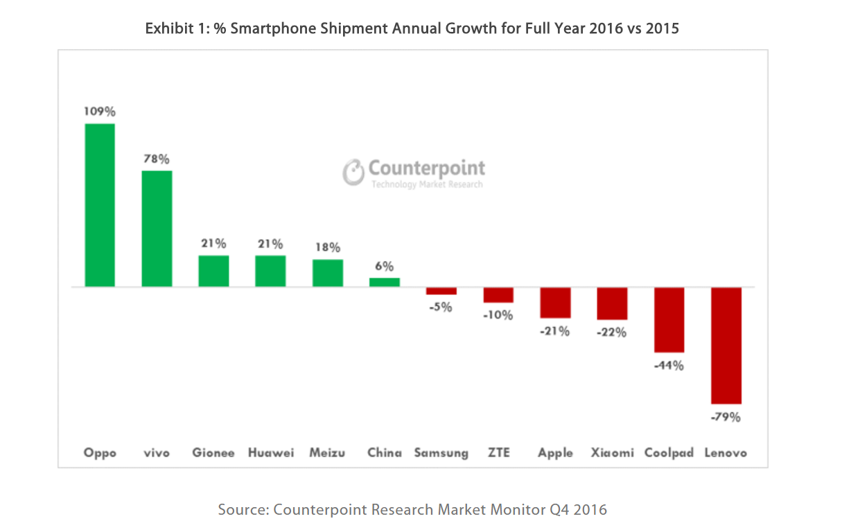 每一款手機上都順從顧客要求，OPPOR9成2017年最熱銷手機