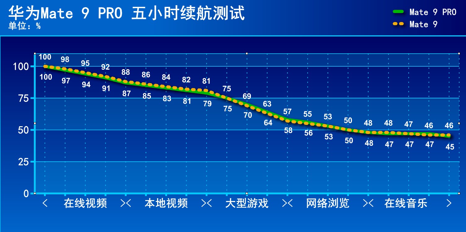 麒麟960硬上2K屏？华为公司Mate 9 PRO续航力检测