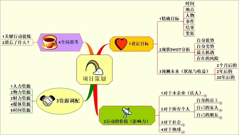 思维导图行动计划四步曲