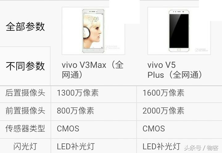 vivo V3Max比照vivo V5Plus