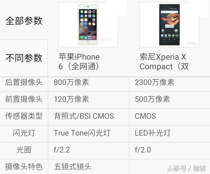 iPhone6比照sonyXperia X Compact