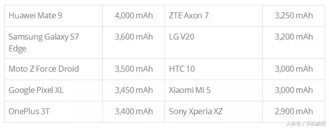 外国媒体评测的最強续航力安卓机，这款手机上了不起！