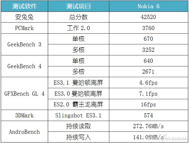 1600元值吗？诺基亚能否携Nokia 6卷土重来