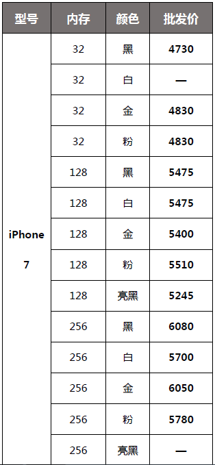 今天iPhone港行价格，iPhone 7跌至473零元
