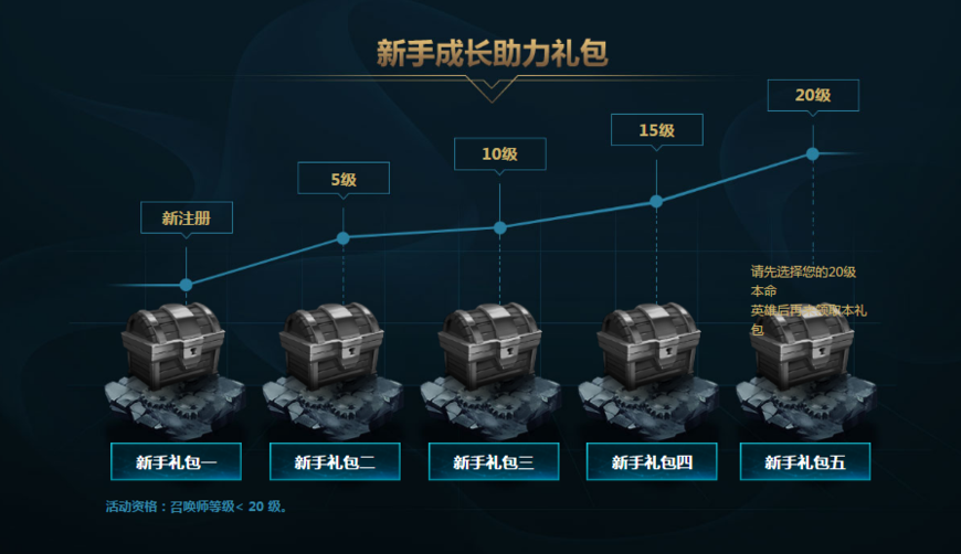 新手大礼包，金币、经验加成卡助力全新大区男爵领域快速升级！