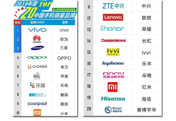 商品整体实力高深莫测！vivo成二零一六年线下推广最热卖知名品牌