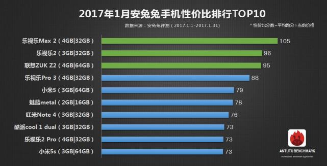 安兔兔公布：一月手机性价比总榜TOP10