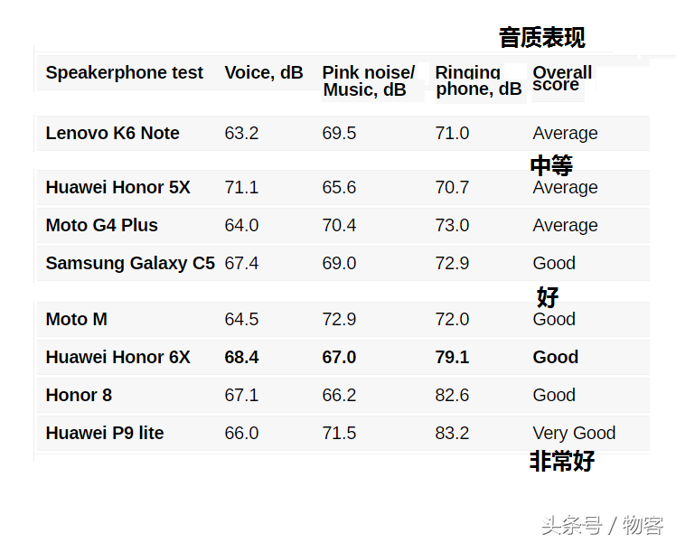 华为荣耀6X硬件配置特性比照华为公司P9青春版：海思麒麟655很好用