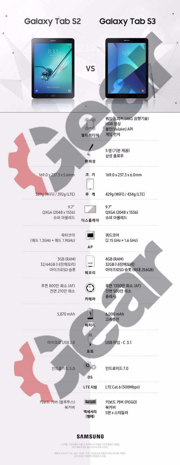 配备疯涨？三星Galaxy Tab S3平板电脑主要参数再曝