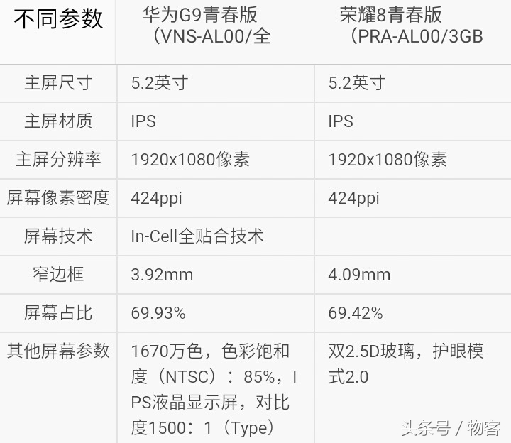 应当买哪一个？华为荣耀8青春版比照华为公司P9青春版华为公司G9