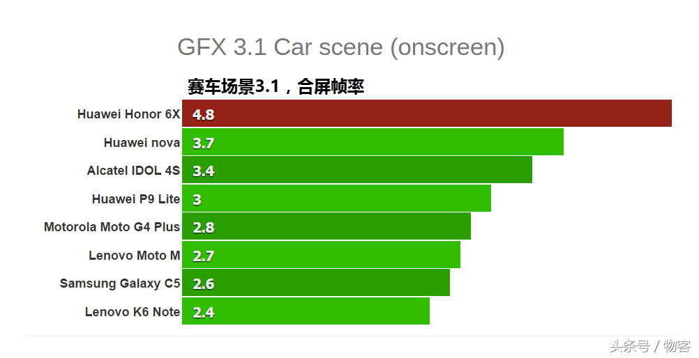 华为荣耀6X硬件配置特性比照华为公司P9青春版：海思麒麟655很好用