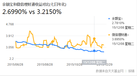 两大巨头！余额宝和理财通的暗战！