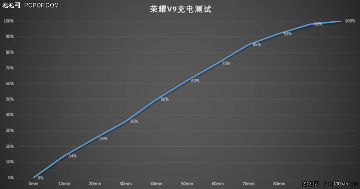 电池充电/续航力皆有闪光点 荣誉V9续航力感受