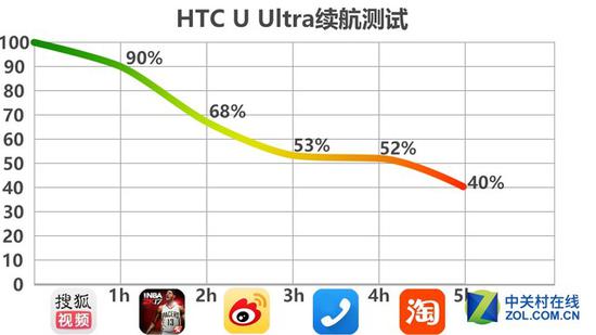 HTC U Ultra评测：两块屏幕+惊艳外观