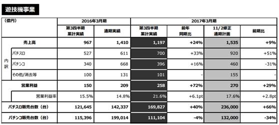 IP+變相賭博，日本柏青哥市場在回暖，世嘉銷售額同比增加33%