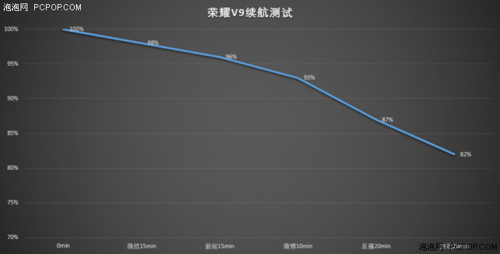 电池充电/续航力皆有闪光点 荣誉V9续航力感受