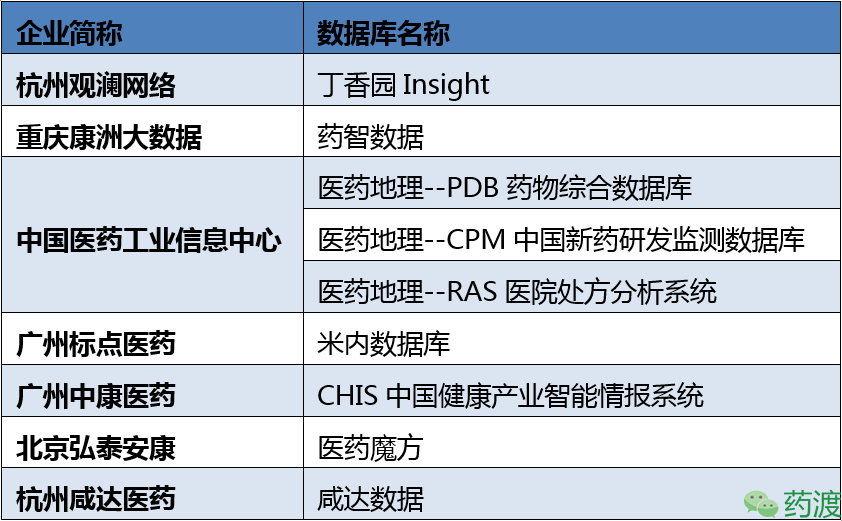 国内各类医药数据库的发展现状