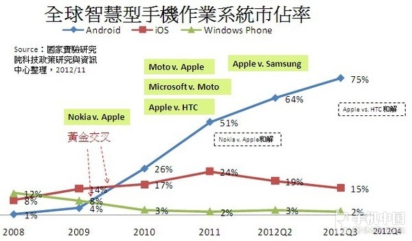 HTC英雄遲暮 以前領(lǐng)域主宰現(xiàn)風(fēng)景難在