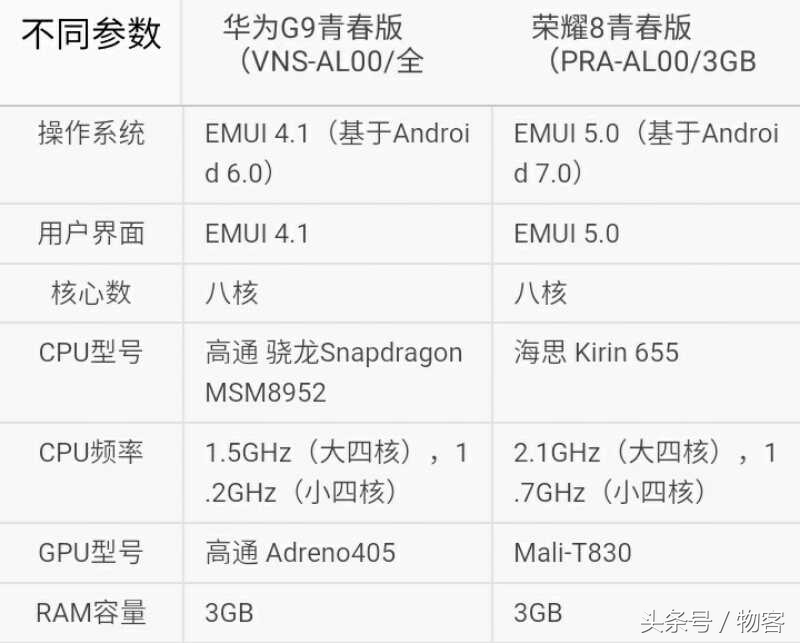 应当买哪一个？华为荣耀8青春版比照华为公司P9青春版华为公司G9