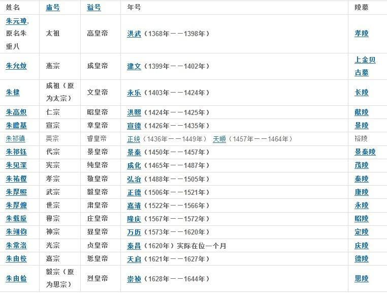 古代皇帝的年号、谥号、庙号都是什么意思？