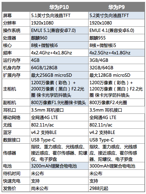 华为公司P10不仅技术性是闪光点 比照主要参数完爆iPhone没什么问题