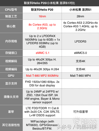 小米处理器S1公布 和类似的P20对比好在哪儿？