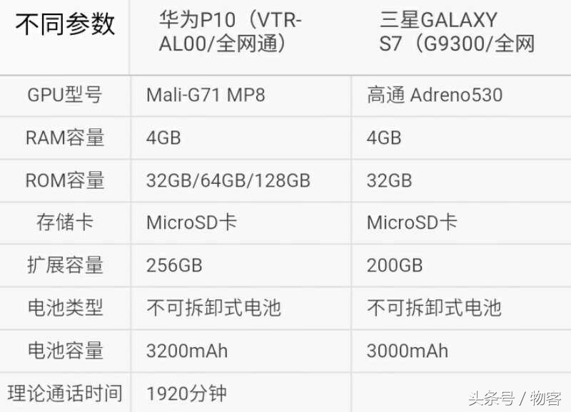 你能选哪一个？华为公司P10比照三星S7：安卓系统小屏旗舰命运对决