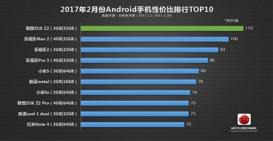 安兔兔数据信息：二月想到ZUK Z2最具性价比高