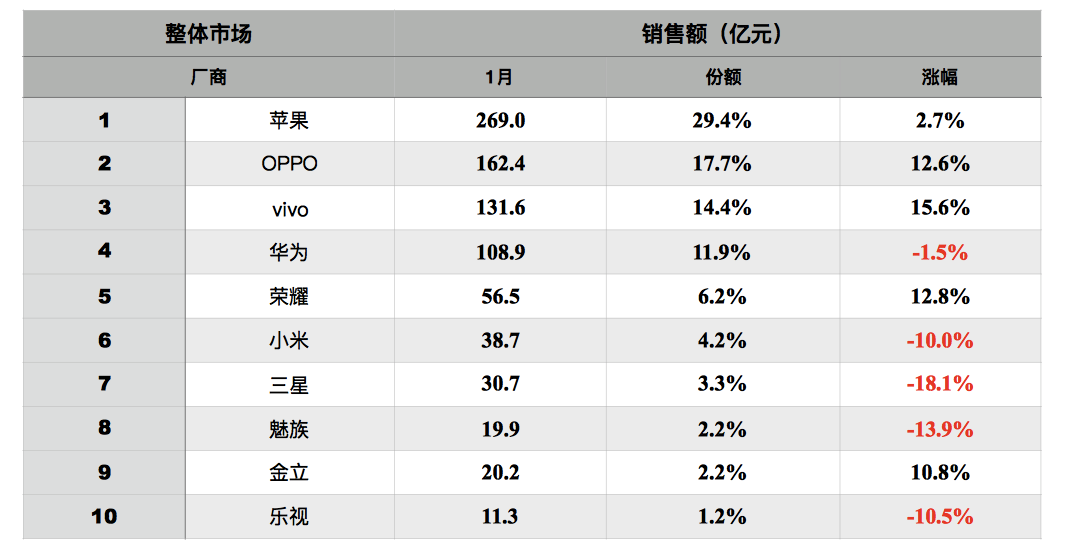 17年一月我国手机行业排行，vivo二项数据信息提高全是第一