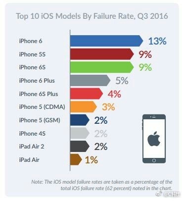 专业机构发布iPhone故障率排行榜，排第一的是苹果这台手机