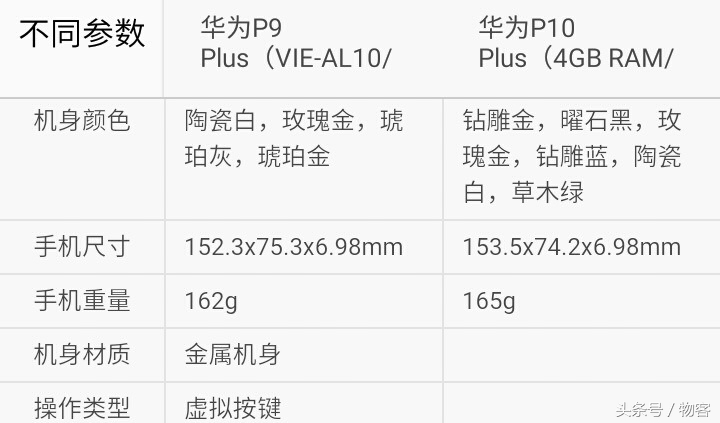 华为公司P10Plus比照华为公司P9Plus：关键点提升，特性升級