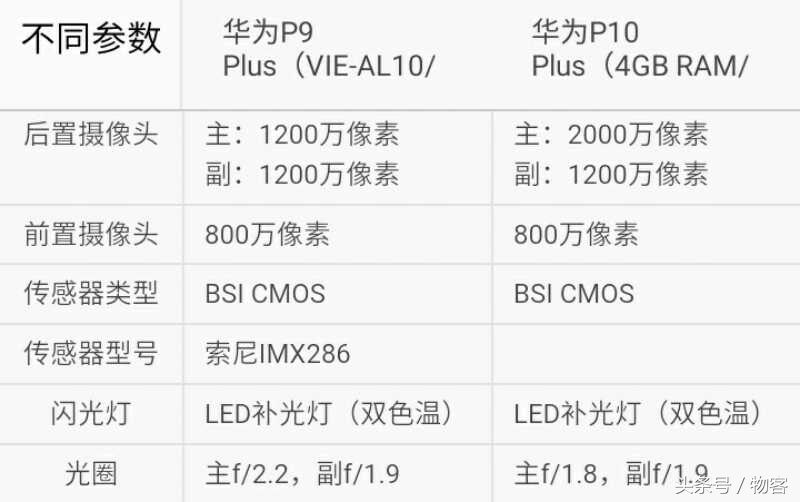 华为公司P10Plus比照华为公司P9Plus：关键点提升，特性升級