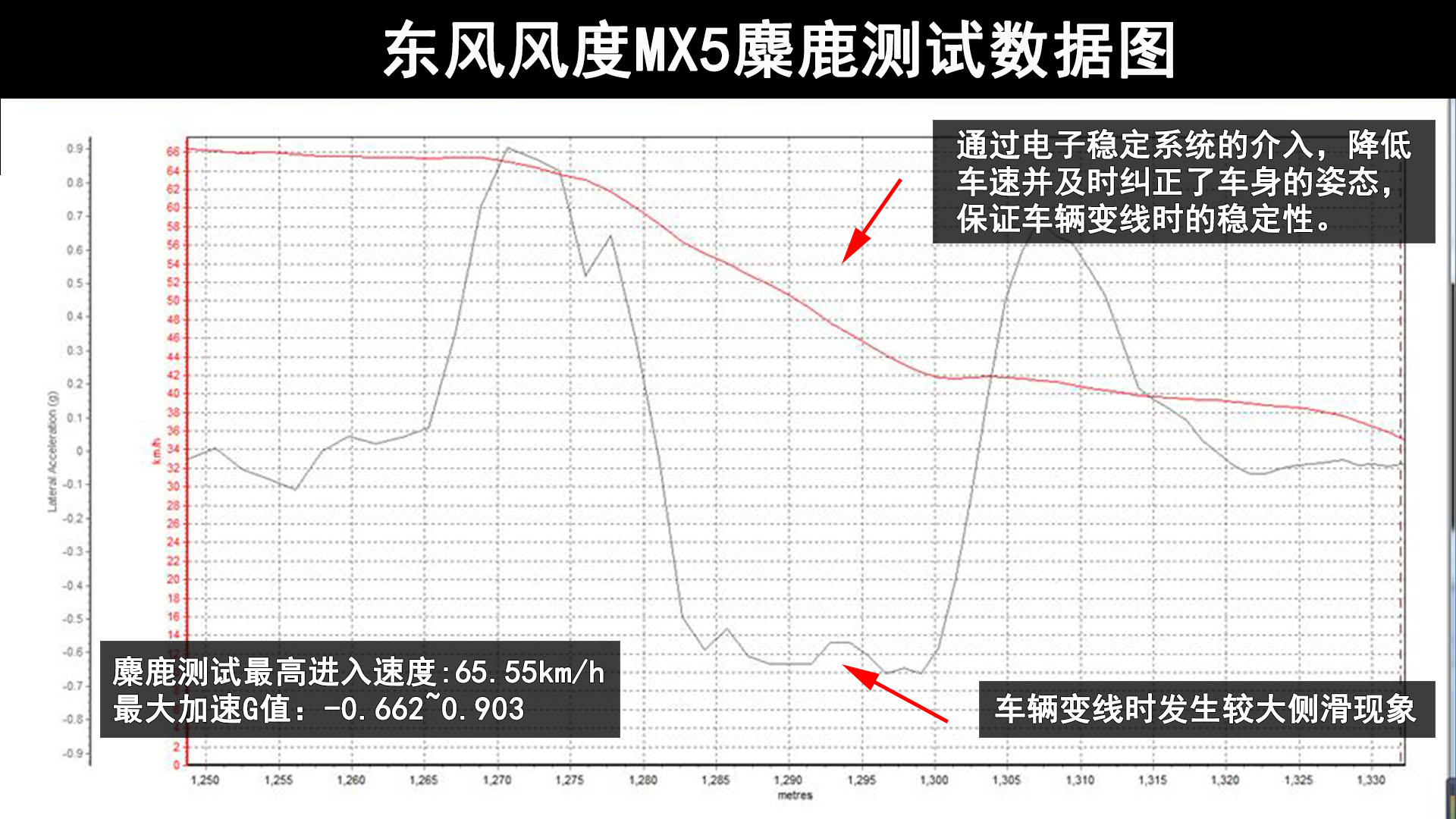 操纵灵便考试成绩好 东风风度MX5动态性测评