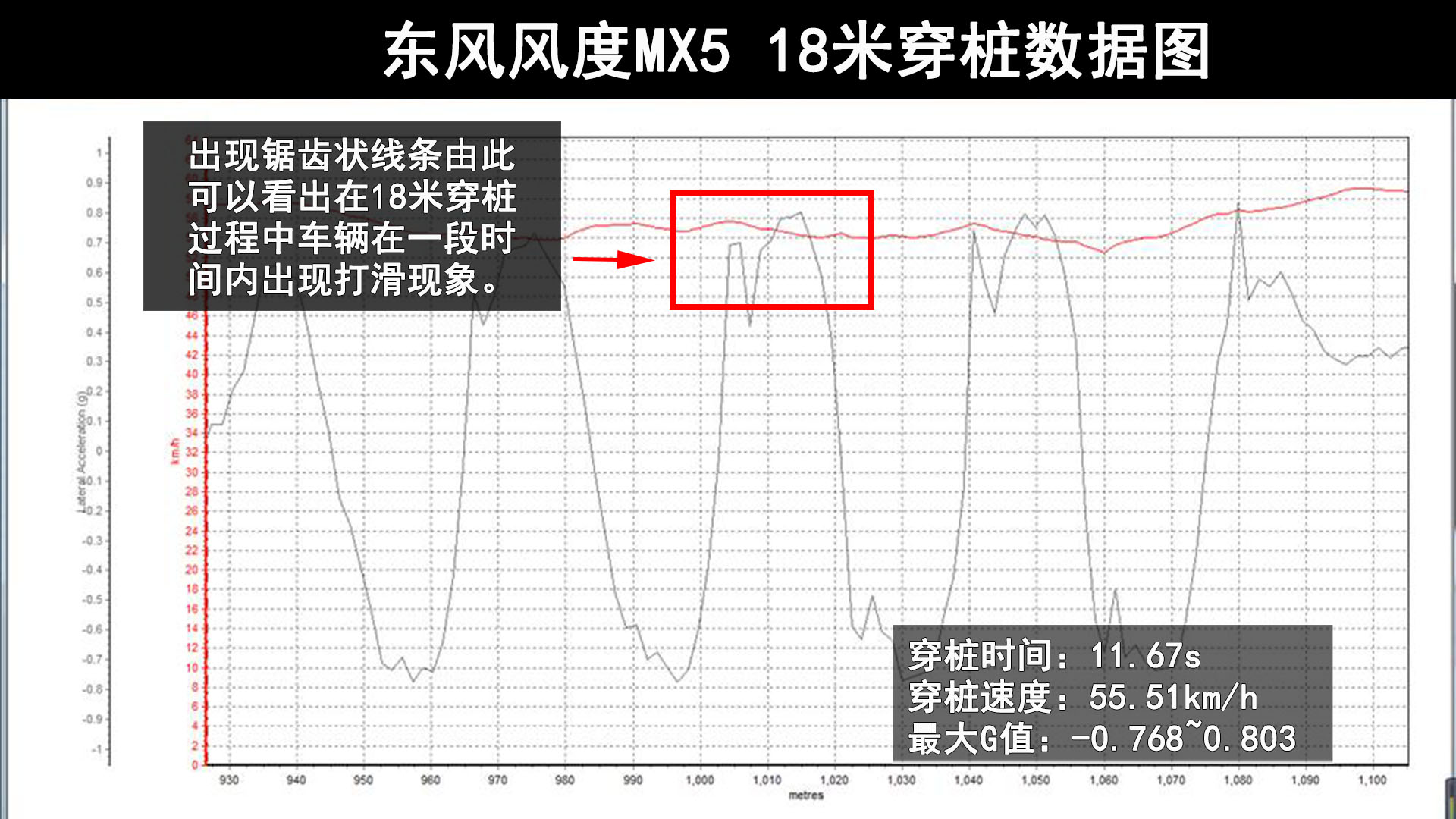 操纵灵便考试成绩好 东风风度MX5动态性测评