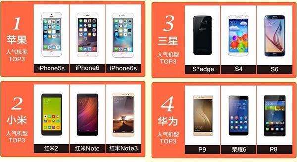 二手人气值最大的四个知名品牌：三星败给iPhone，华为公司败给小米手机