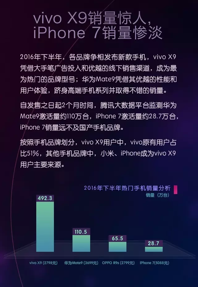 腾讯大数据：vivo X9推动国内中高档销量